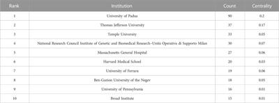 Knowledge mapping of mitochondrial calcium uniporter from 2011 to 2022: A bibliometric analysis